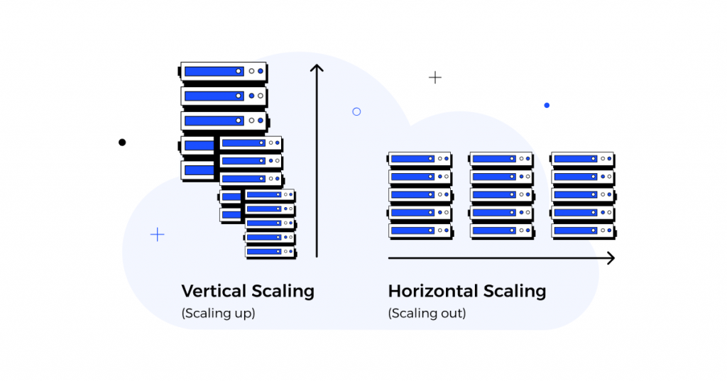 Types of Scaling in Cloud Computing - A cloud with 2 sections showing Vertical Scaling and Horizontal Scaling.