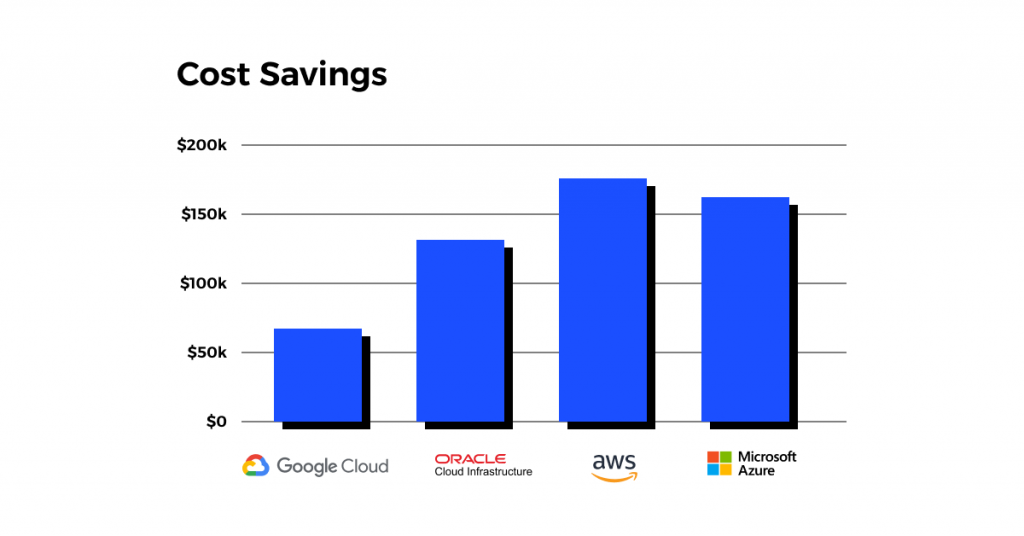 A bar graph or pie chart showing cost savings and efficient resource allocation across multiple cloud providers.